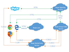 Microsoft Edge年底将提供无插件的Skype语音和视频聊天