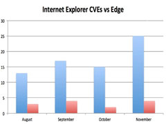 Edge和IE11漏洞对比 Edge浏览器更安全