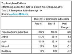 美国智能手机市场报告:WP用户为547万