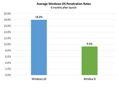 企业用户看好Win10潜在价值:积极拥抱Win10