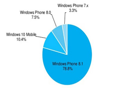 据AdDuplex统计，Win10 Mobile系统仅占10.4%