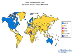 北美市场：Win10份额跃居第一 成为桌面系统新霸主！