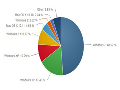 Win10份额大幅上升 与Win7份额依然相差甚远