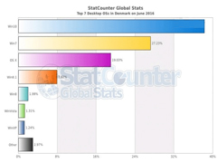 丹麦：Win10份额完胜Win7