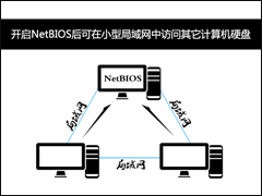 Win7怎么关闭NetBIOS以杜绝后门隐患？