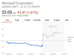 微软财报远超预期，股价上涨4%！