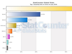 StatCounter发布了“7月份中国区桌面系统份额图”