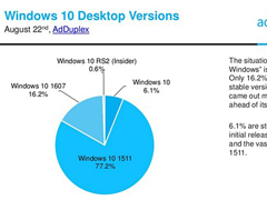 Win10一周年更新系统份额报告出炉啦！占比仅有16.2%