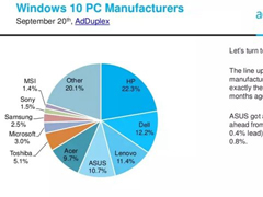 2016年9月份Win10 PC份额：惠普遥遥领先，位居榜首！