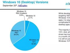 2016年9月WP份额出炉，WP8.1仍为主流