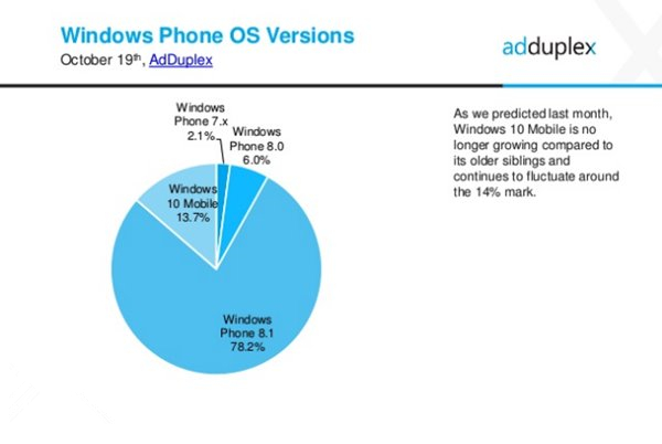 10月最新WP数据 WP8.1远超WP10