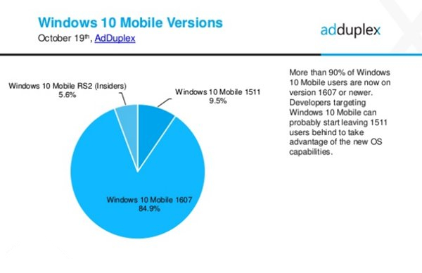 10月最新WP数据 WP8.1远超WP10