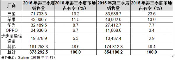 华为奋进 市场份额仅比苹果差3%