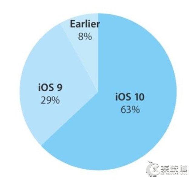 iOS 10稳定性不佳 用户升级意愿下降