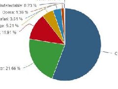 微软Windows 10浏览器上个月份额再度下跌