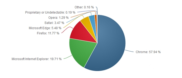 2017年1月最新浏览器排行 Chrome独领风骚