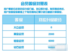 支付宝会员等级怎么划分？