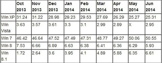 Windows8市场表现不如Vista引堪忧 