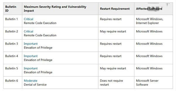 微软提前公布2014年7月安全补丁 