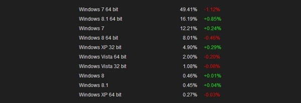 光辉不再!WindowsXP游戏市场份额仅占5% 