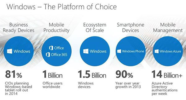 微软Windows平台，延续PC领域霸主地位