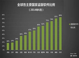 政府禁止采购Win8，微软无杀伤力