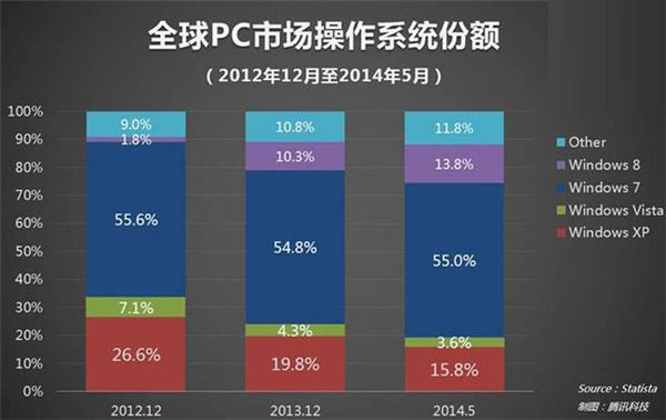 政府禁止采购Win8，微软无杀伤力