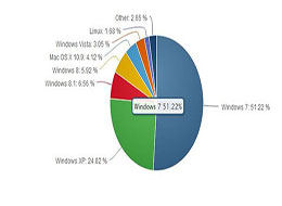 微软7月市场份额，Win7继续小额上涨