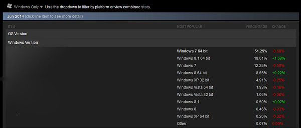 Steam数据：64位Win8.1受玩家喜爱