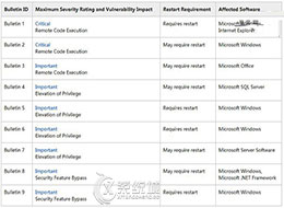 微软8月安全公告，9枚安全补丁将推送