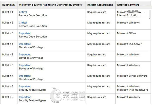 微软8月安全公告，9枚安全补丁将推送