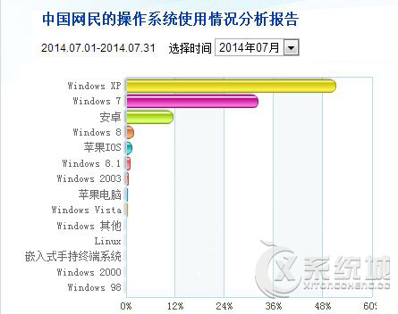 浅析微软操作系统在中国市场的使用情况