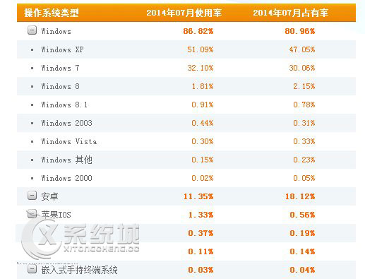 浅析微软操作系统在中国市场的使用情况