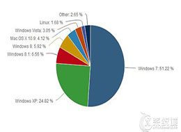 力压群雄！见证Win7系统PC霸主的魅力