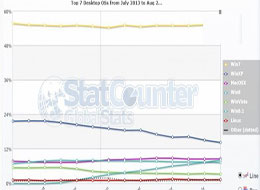 Win8/Win8.1全球市场份额赶超WinXP