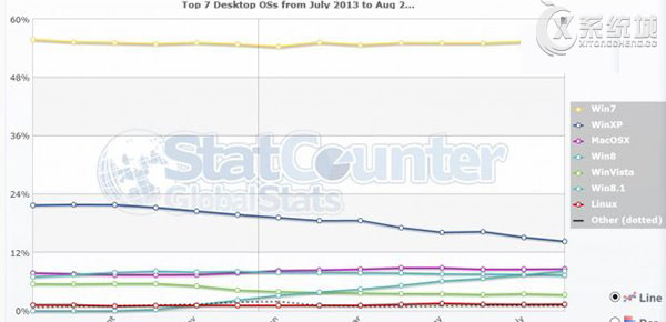 Win8/Win8.1全球市场份额赶超WinXP