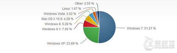 微软8月桌面报告：WinXP仍是第二大巨头