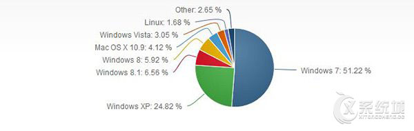 微软8月桌面报告：WinXP仍是第二大巨头