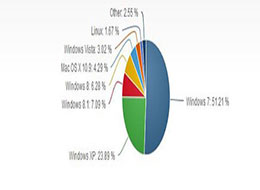 微软8月桌面报告：WinXP仍是第二大巨头