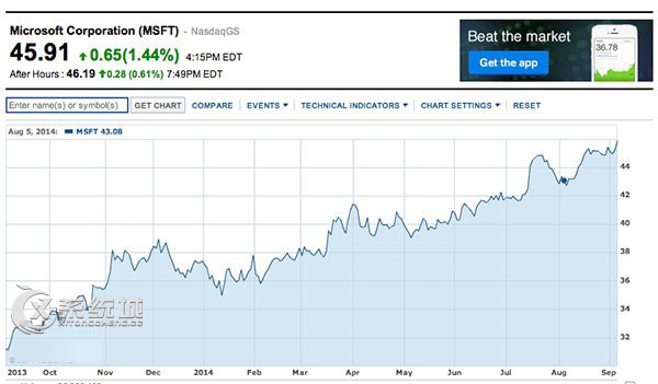 微软股票创15年来新高，Win9功不可没