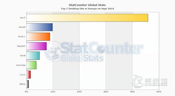 Win8.1欧洲市场份额即将超越WinXP