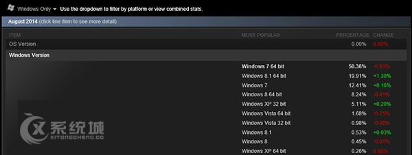 Steam八月报告:WinXP/Win8.1强势逆袭