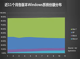 微软放弃预装Win7，逼用户升级Win9