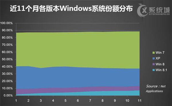 微软放弃预装Win7，逼用户升级Win9