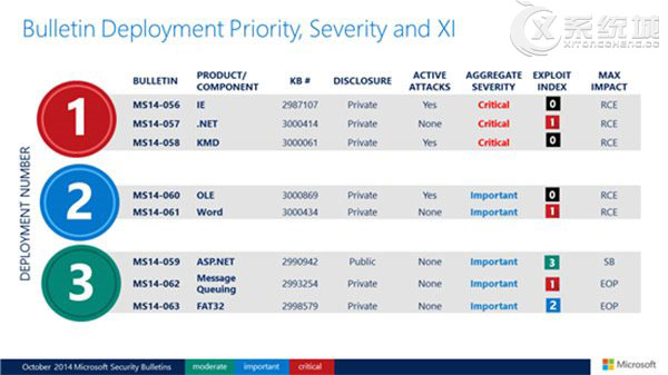 微软10月安全补丁：三项严重级别补丁不能忽视
