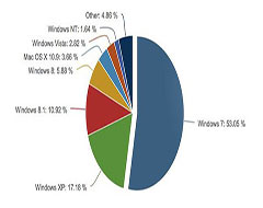 微软10月市场份额：Win8.1飙升，Win7涨额小