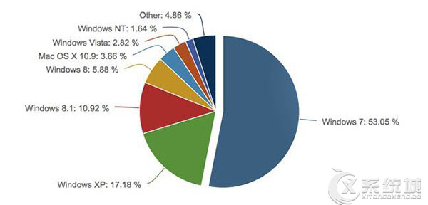 微软10月市场份额：Win8.1飙升，Win7涨额小
