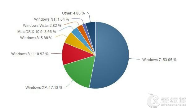 Win8/Win8.1十月市场份额直逼WinXP，还是有点晚！