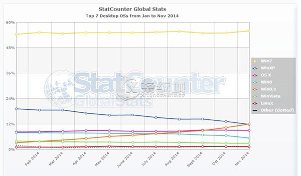 Win8.1逆袭！11月市场份额赶超WinXP