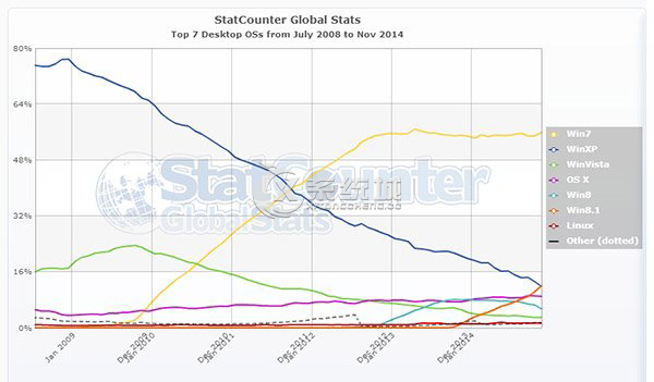 Win8.1逆袭！11月市场份额赶超WinXP